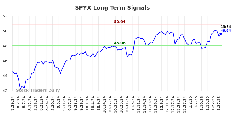 SPYX Long Term Analysis for January 28 2025