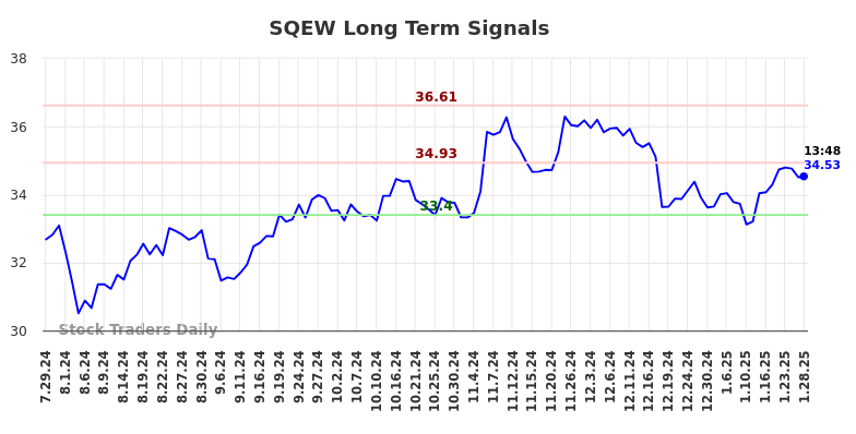 SQEW Long Term Analysis for January 28 2025