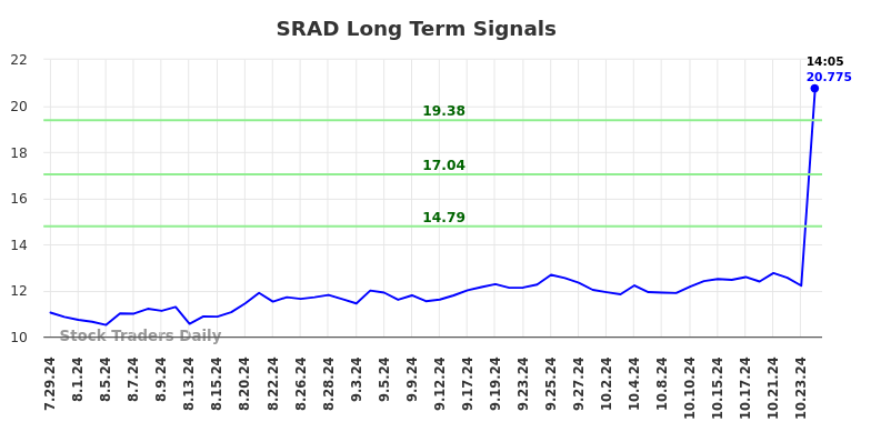 SRAD Long Term Analysis for January 28 2025