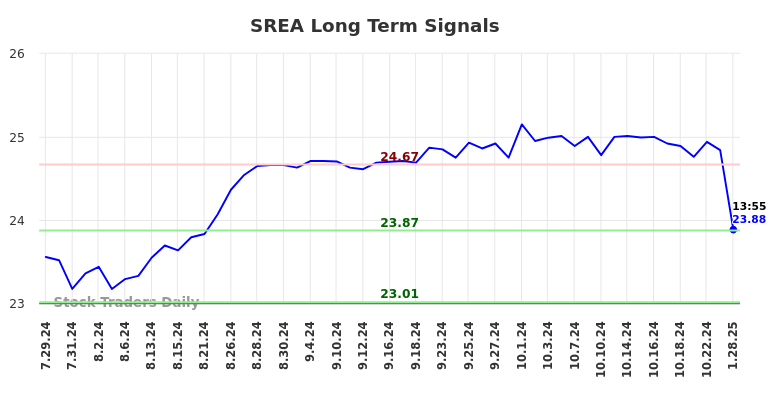 SREA Long Term Analysis for January 28 2025