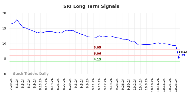 SRI Long Term Analysis for January 28 2025 SRI Long Term Analysis for January 28 2025