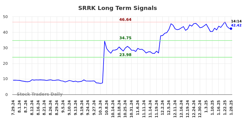 SRRK Long Term Analysis for January 28 2025