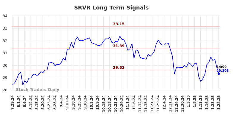 SRVR Long Term Analysis for January 28 2025