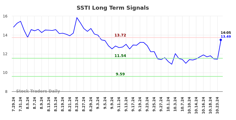 SSTI Long Term Analysis for January 28 2025