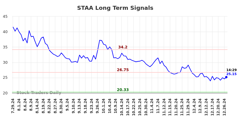 STAA Long Term Analysis for January 28 2025