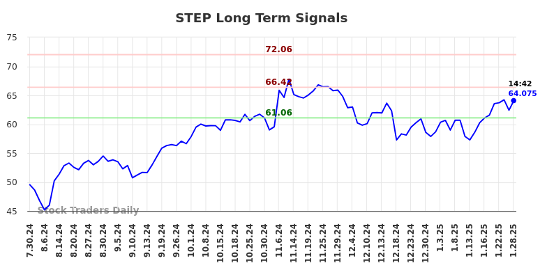 STEP Long Term Analysis for January 28 2025