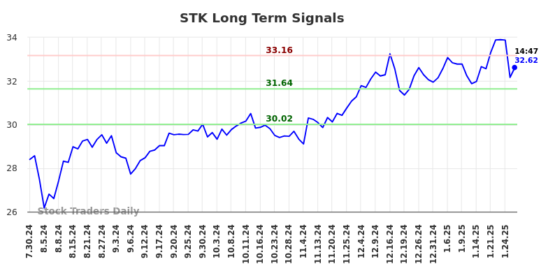 STK Long Term Analysis for January 28 2025