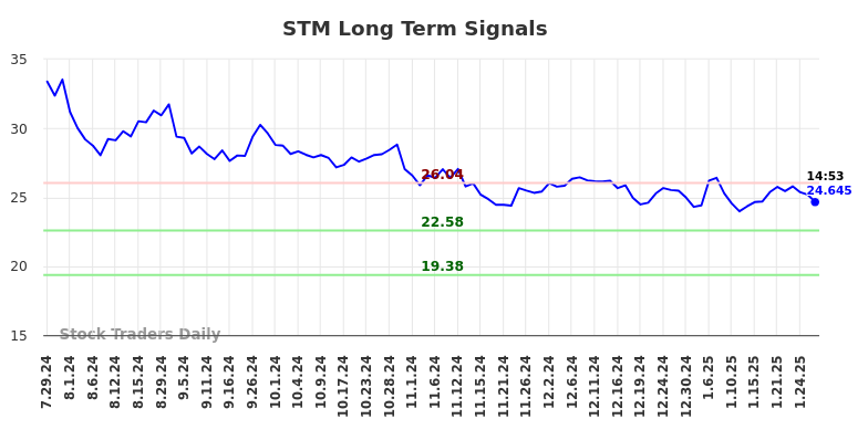 STM Long Term Analysis for January 28 2025