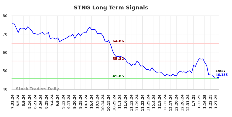 STNG Long Term Analysis for January 28 2025