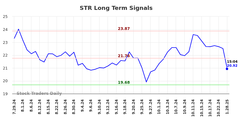 STR Long Term Analysis for January 28 2025