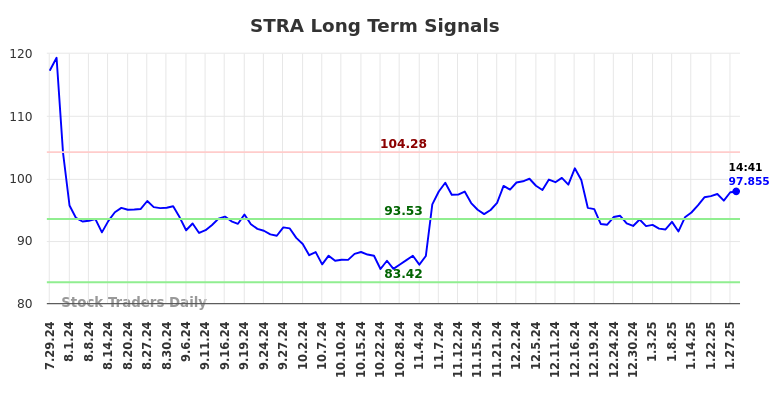 STRA Long Term Analysis for January 28 2025