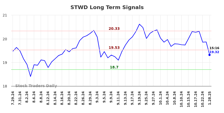 STWD Long Term Analysis for January 28 2025