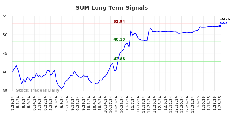SUM Long Term Analysis for January 28 2025 SUM Long Term Analysis for January 28 2025