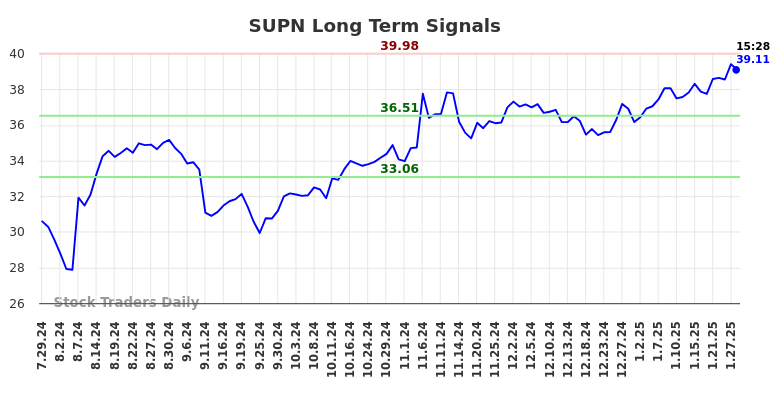 SUPN Long Term Analysis for January 28 2025