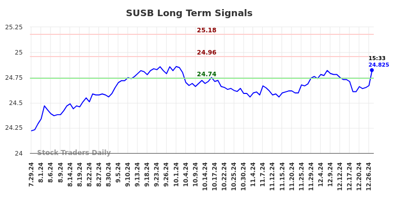 SUSB Long Term Analysis for January 28 2025