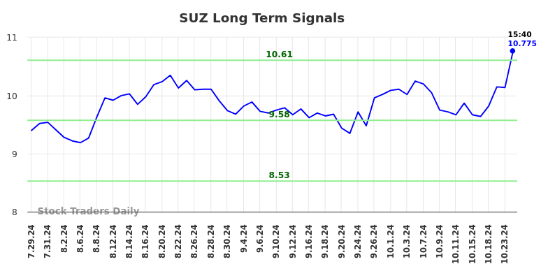 SUZ Long Term Analysis for January 28 2025 SUZ Long Term Analysis for January 28 2025