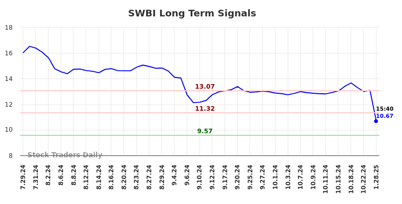 SWBI Long Term Analysis for January 28 2025