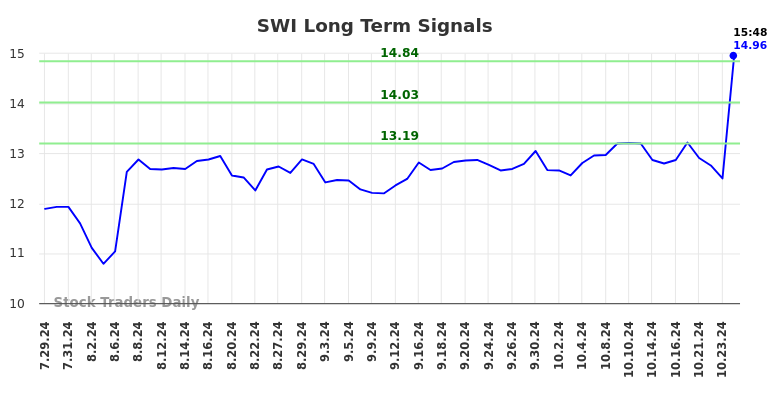 SWI Long Term Analysis for January 28 2025 SWI Long Term Analysis for January 28 2025