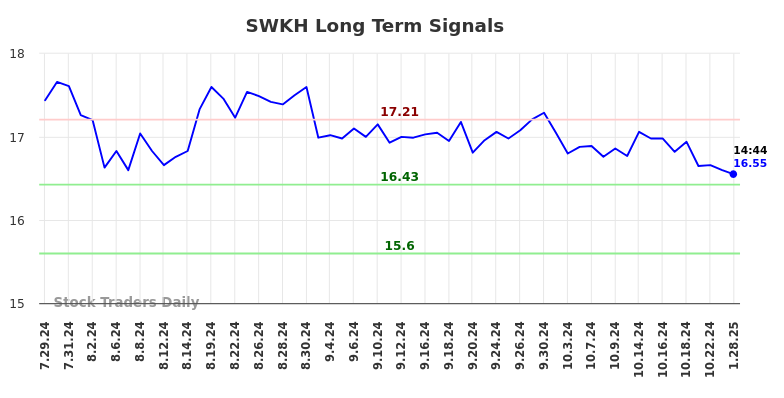 SWKH Long Term Analysis for January 28 2025