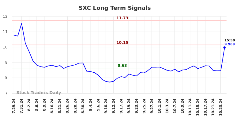 SXC Long Term Analysis for January 28 2025