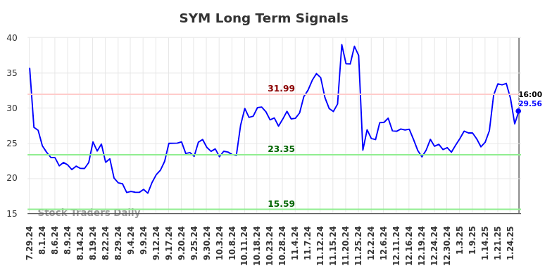 SYM Long Term Analysis for January 28 2025