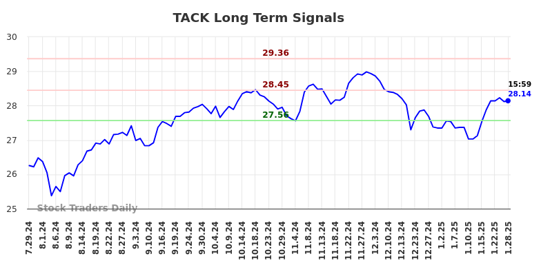 TACK Long Term Analysis for January 28 2025