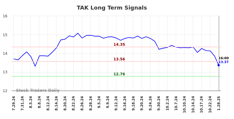 TAK Long Term Analysis for January 28 2025