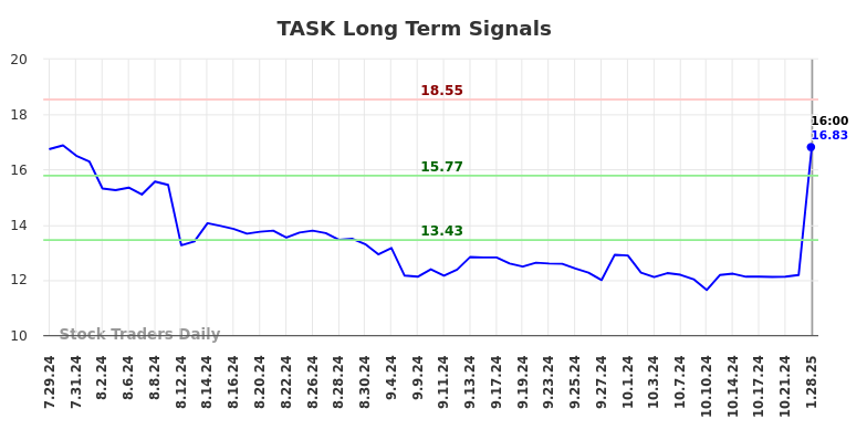 TASK Long Term Analysis for January 28 2025