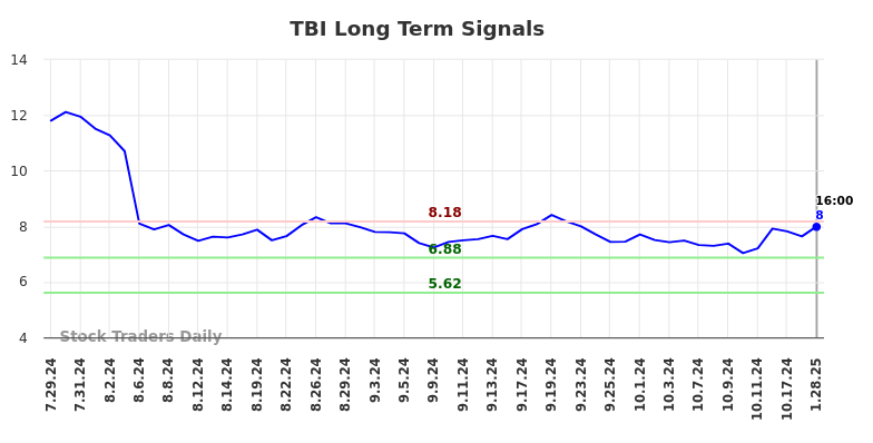 TBI Long Term Analysis for January 28 2025