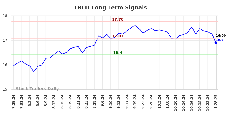 TBLD Long Term Analysis for January 28 2025