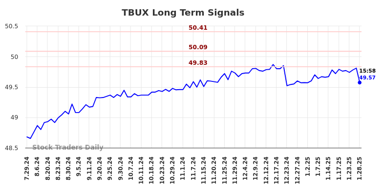 TBUX Long Term Analysis for January 28 2025