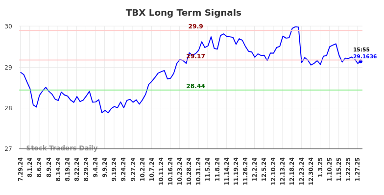 TBX Long Term Analysis for January 28 2025 TBX Long Term Analysis for January 28 2025