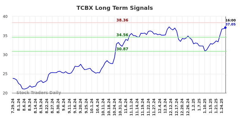 TCBX Long Term Analysis for January 28 2025