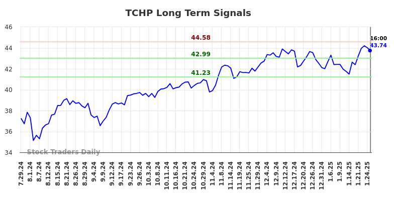 TCHP Long Term Analysis for January 28 2025 TCHP Long Term Analysis for January 28 2025