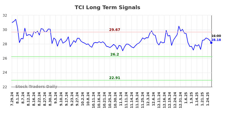 TCI Long Term Analysis for January 28 2025