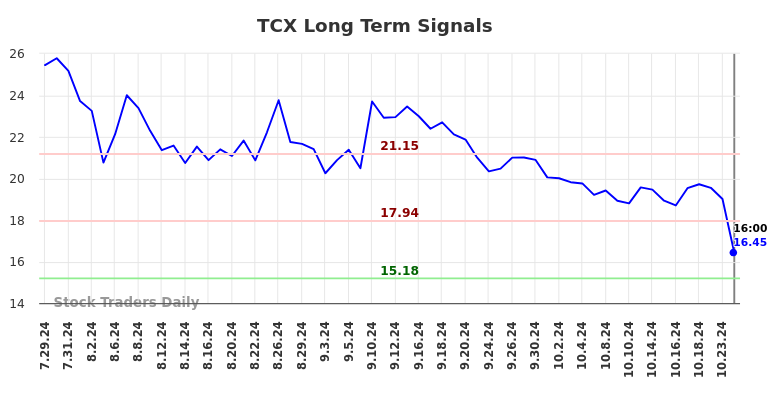 TCX Long Term Analysis for January 28 2025