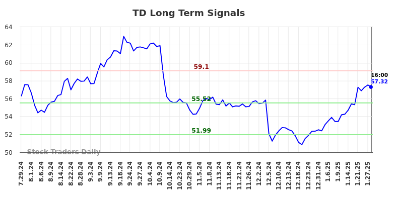 TD Long Term Analysis for January 28 2025