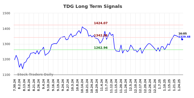 TDG Long Term Analysis for January 28 2025