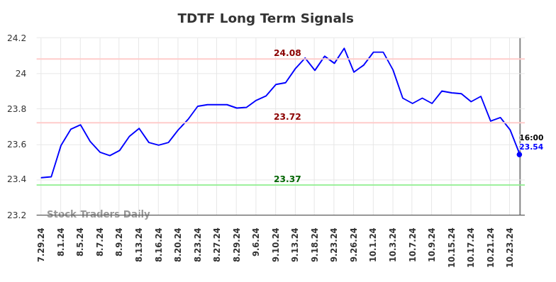 TDTF Long Term Analysis for January 28 2025