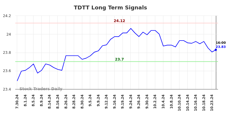 TDTT Long Term Analysis for January 28 2025