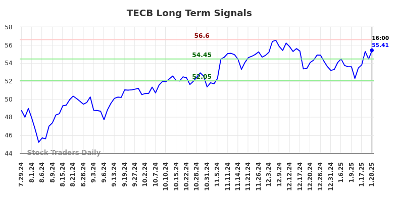 TECB Long Term Analysis for January 28 2025