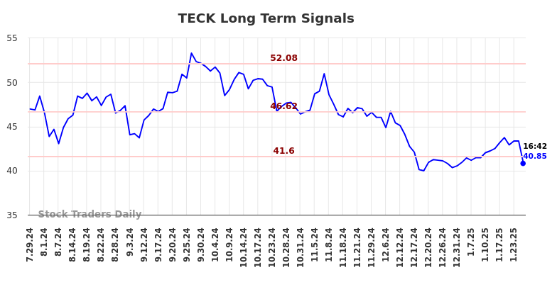 TECK Long Term Analysis for January 28 2025