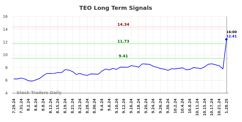 TEO Long Term Analysis for January 28 2025