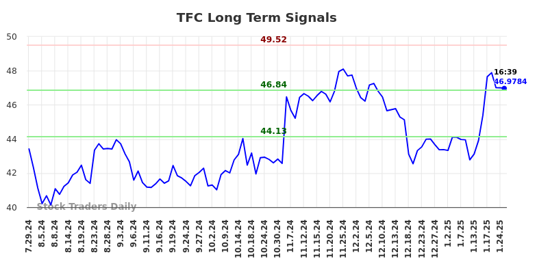 TFC Long Term Analysis for January 28 2025