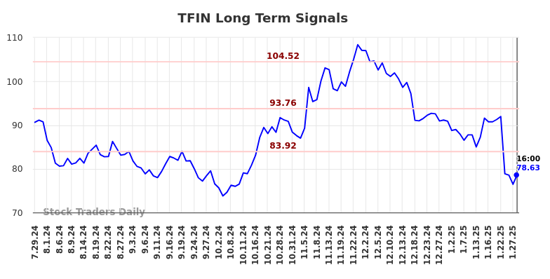 TFIN Long Term Analysis for January 28 2025