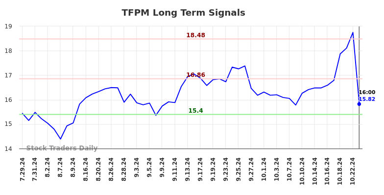 TFPM Long Term Analysis for January 28 2025