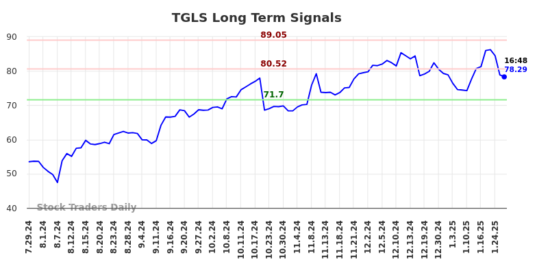 TGLS Long Term Analysis for January 28 2025