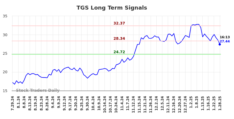 TGS Long Term Analysis for January 28 2025