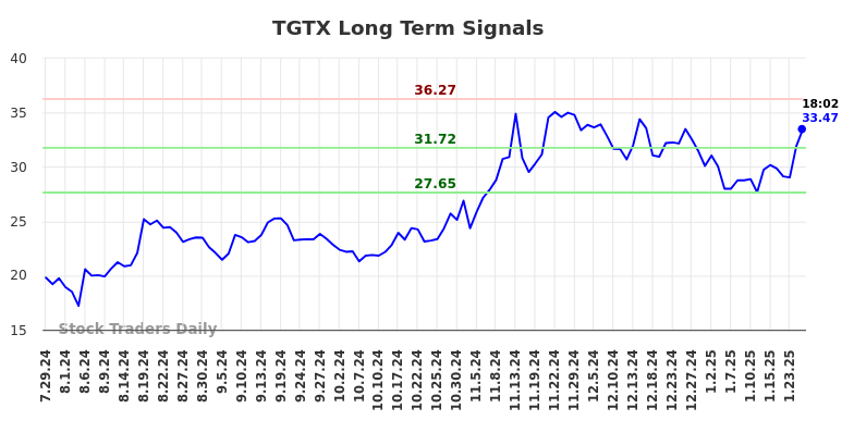 TGTX Long Term Analysis for January 28 2025