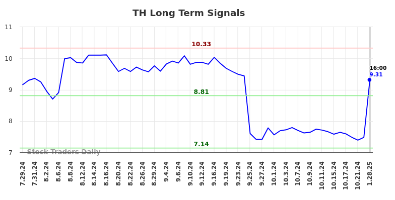 TH Long Term Analysis for January 28 2025